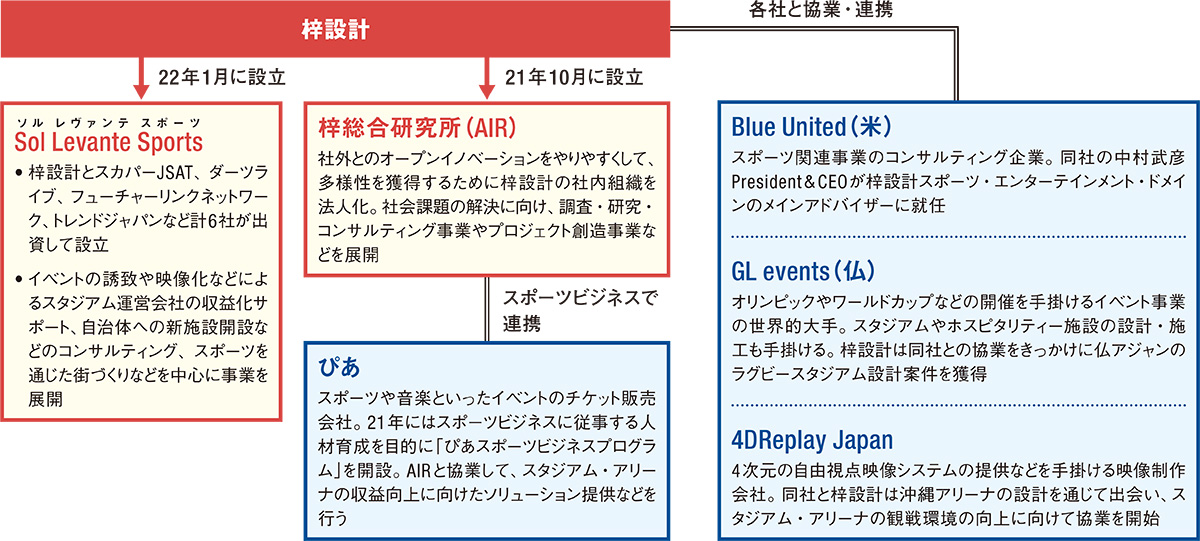 〔図1〕着々とスポーツビジネスの協業を進めてきた