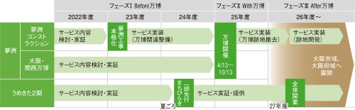 〔図1〕2026年度から大阪中へ展開