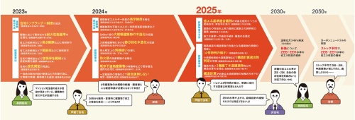 〔図1〕2025年までに段階的に施行となる主な改正内容