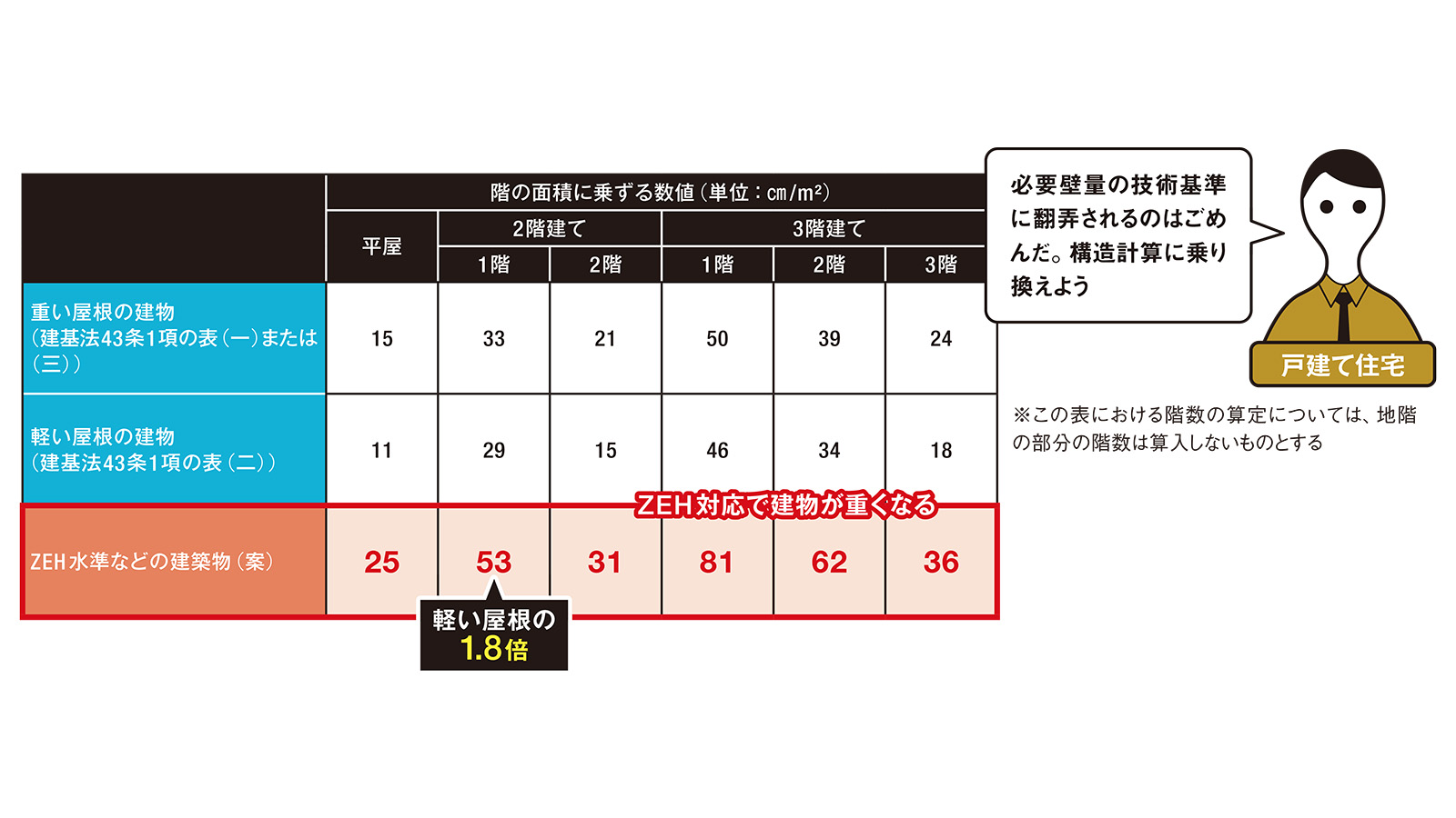 全面的に見直した壁量基準案、周知へ1年間の経過措置を検討 | 日経
