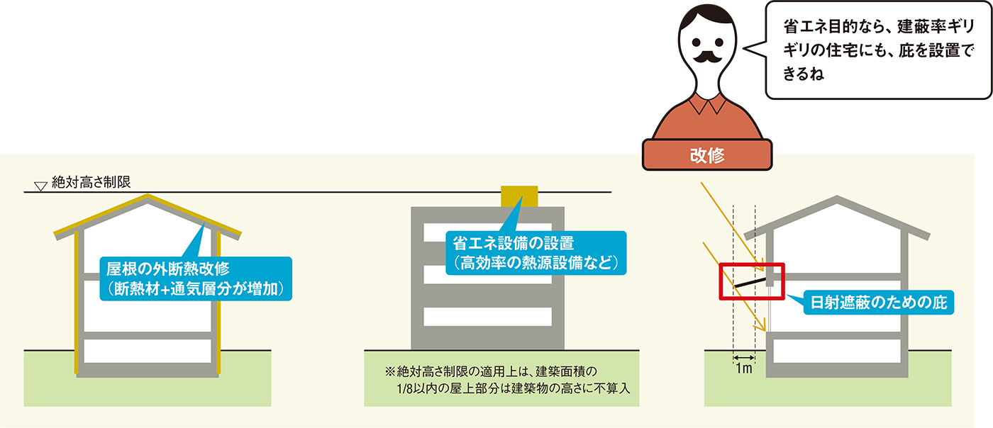 断熱：その重要性と新築・既存建物への施工方法　アラビア語 断熱改修や庇設置などを促進、高さや建蔽率に特例許可 | 日経クロス
