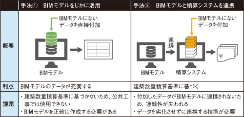 〔図1〕BIM積算には直接型と連携型がある