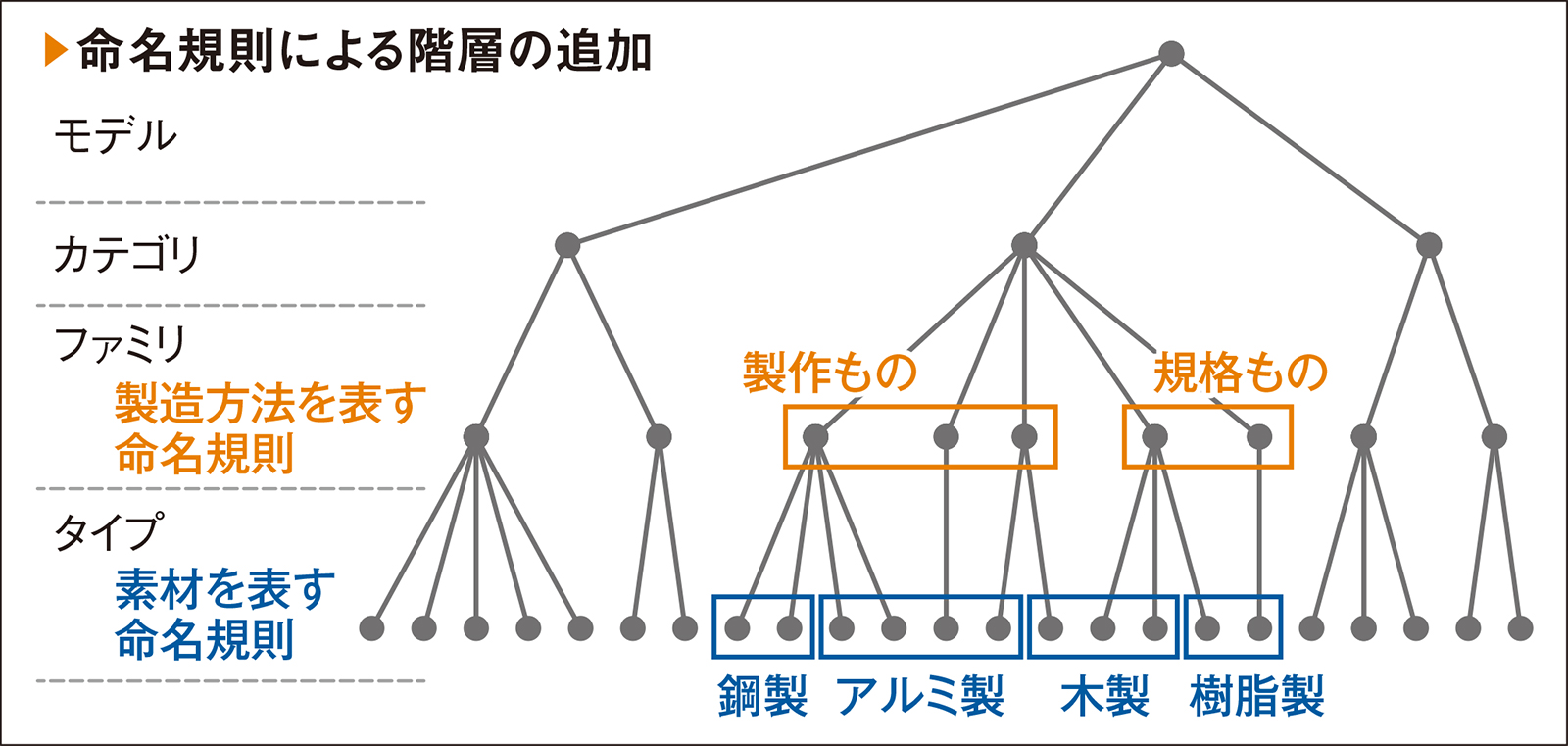 大林組はBIMモデルを構成する各要素を「カテゴリ」「ファミリ」「タイプ」といった階層構造を使って分類している（資料：大林組）