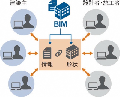 〔図1〕BIMの形状と情報を分離する