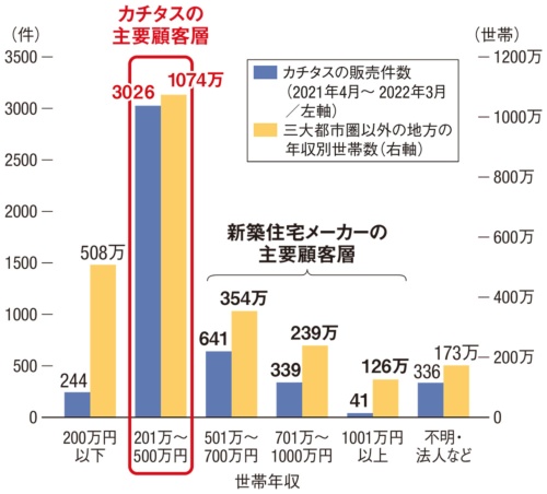 〔図2〕主要顧客の世帯年収は201万～500万円