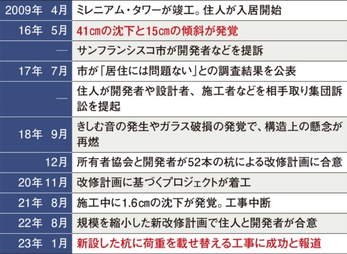 〔図1〕ミレニアム・タワー沈下の主な経緯