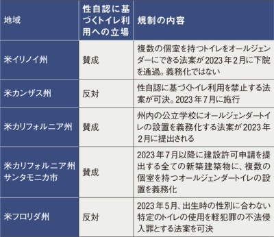 〔図1〕米国ではトイレに関する法案提出が相次ぐ