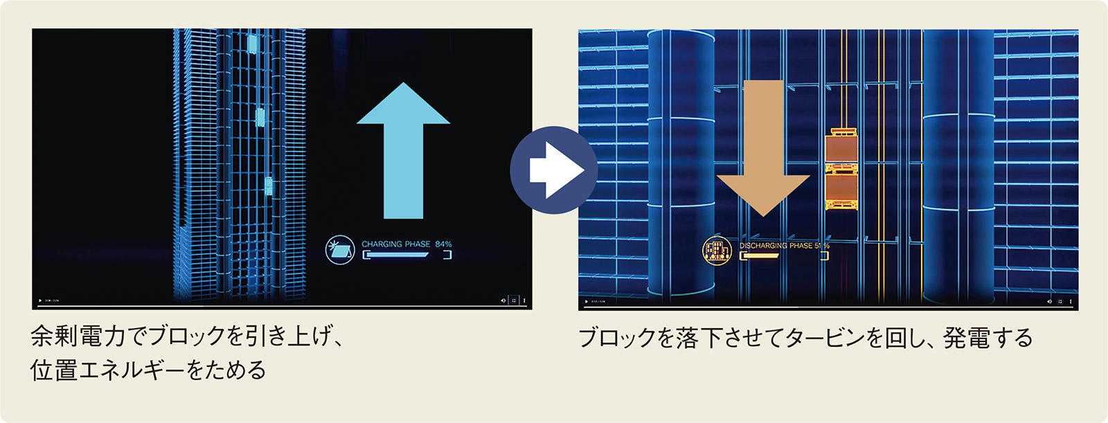 〔図2〕ブロックを引き上げてエネルギーをためる