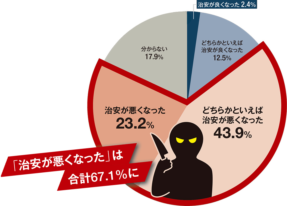 ● この10年で治安は良くなったか？