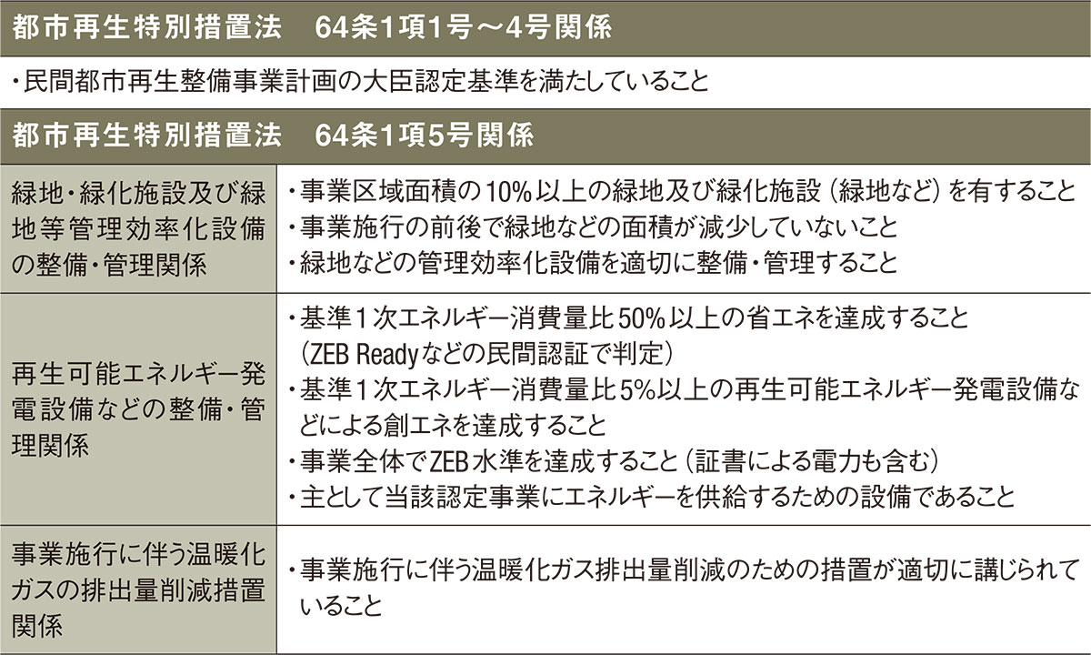 脱炭素都市再生整備事業 | 日経クロステック（xTECH）
