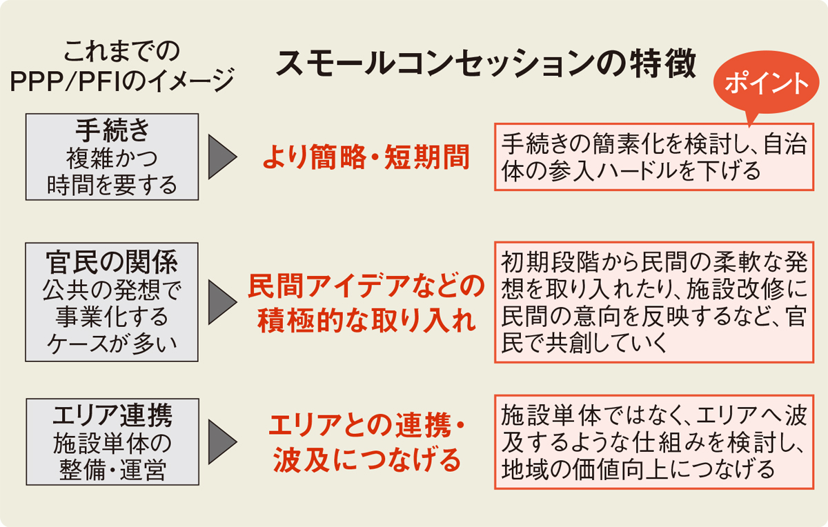 スモールコンセッション | 日経クロステック（xTECH）
