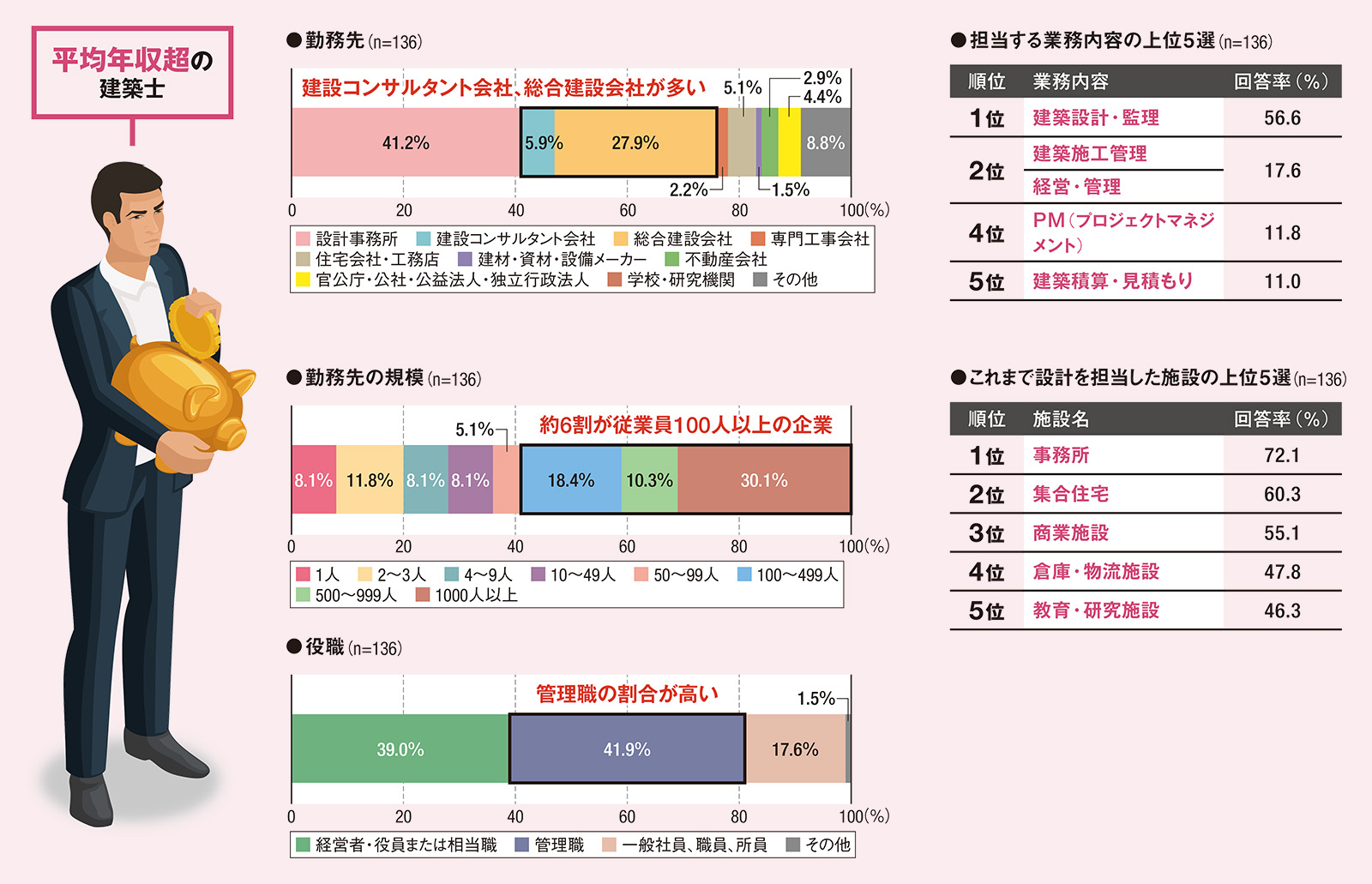 〔図1〕平均年収超を稼ぐ1級建築士の属性と業務内容