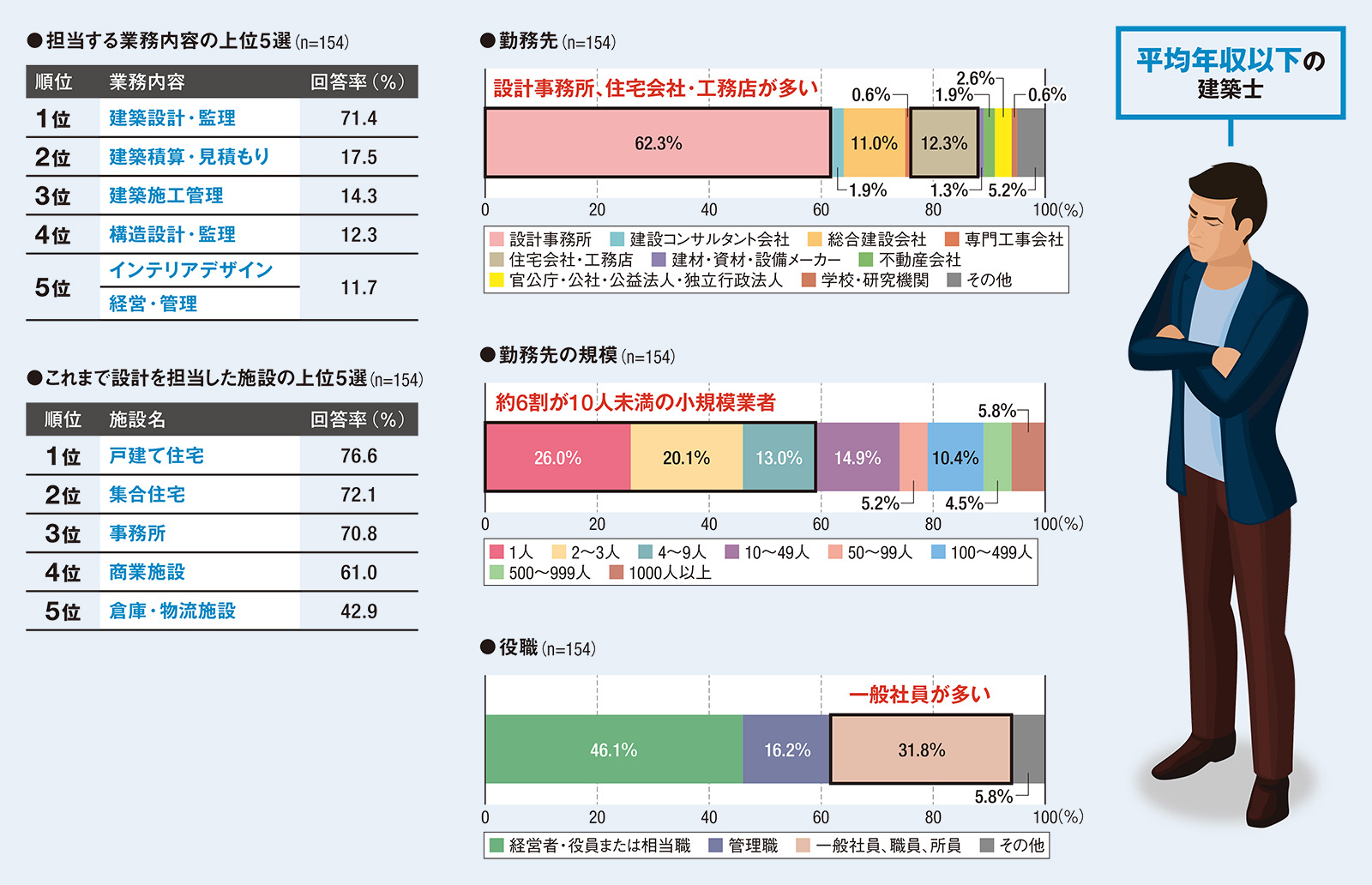 〔図2〕平均年収以下の1級建築士の属性と業務内容