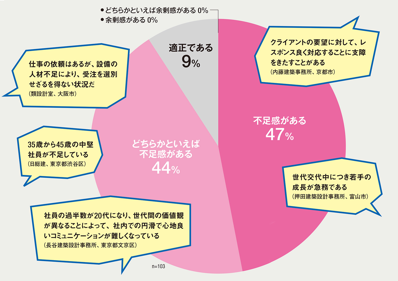 〔図1〕深刻な人材不足に悩まされる建築設計界