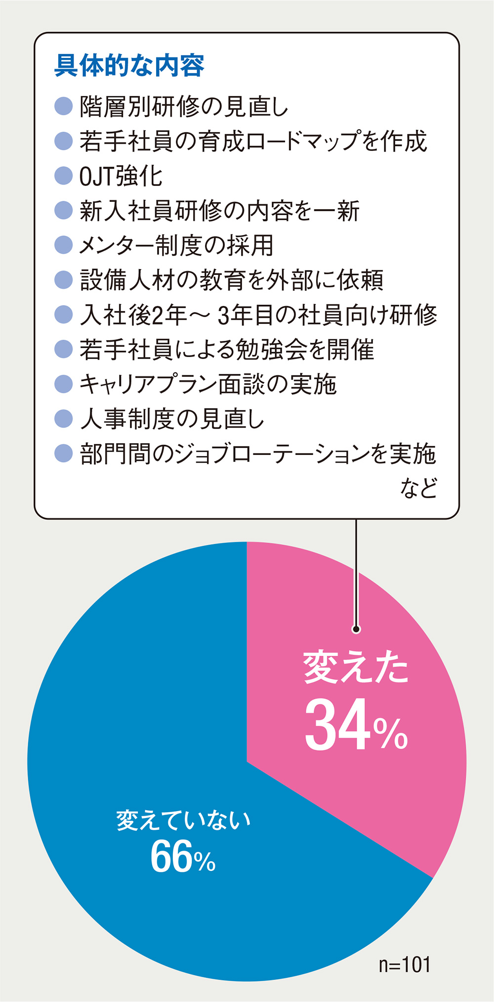 社員育成を見直した」が3割超、OJT改革で若手を伸ばす | 日経クロス