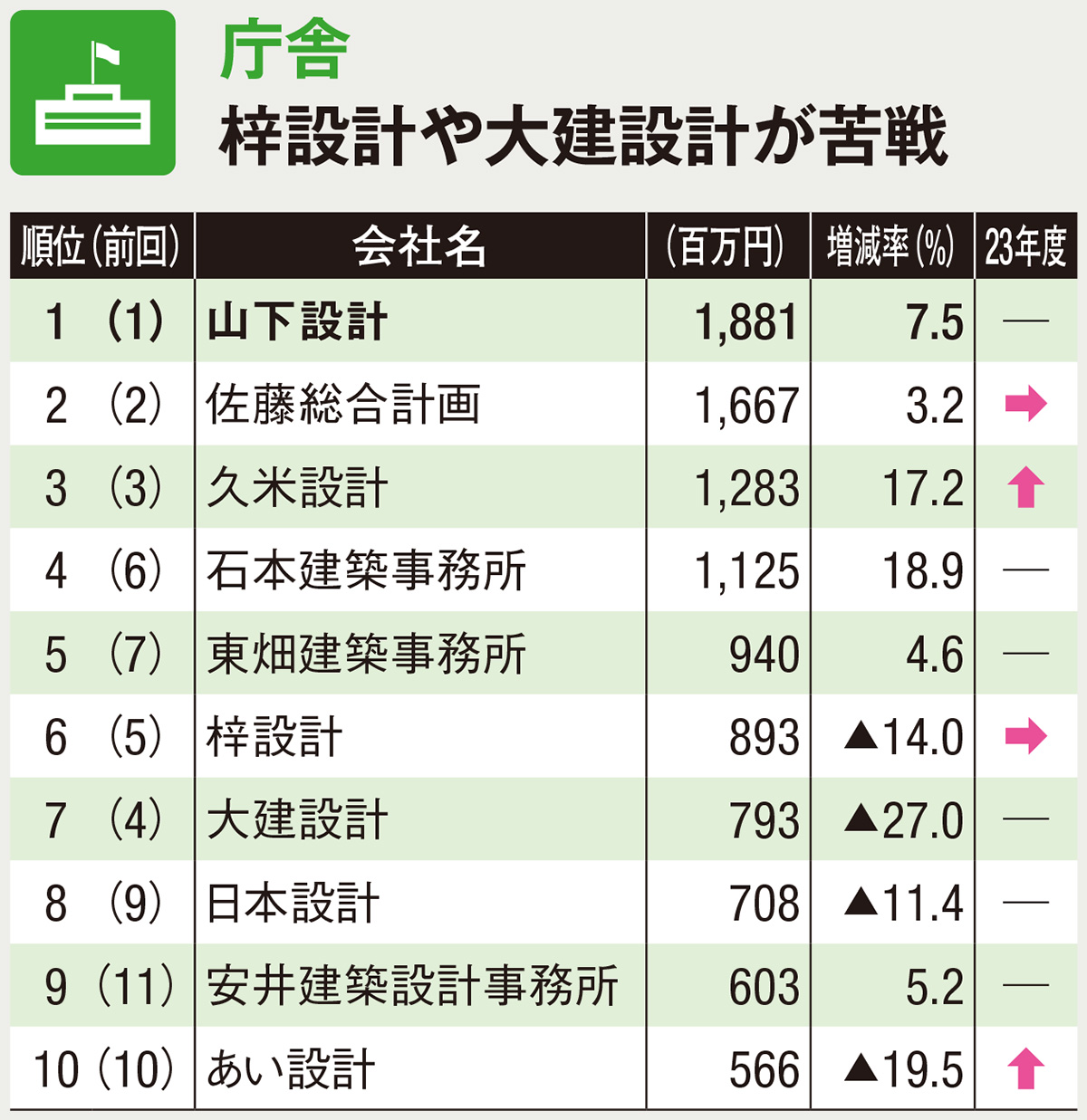 建物用途別決算ランキング、文化・スポーツ施設で首位交代 | 日経クロステック（xTECH）