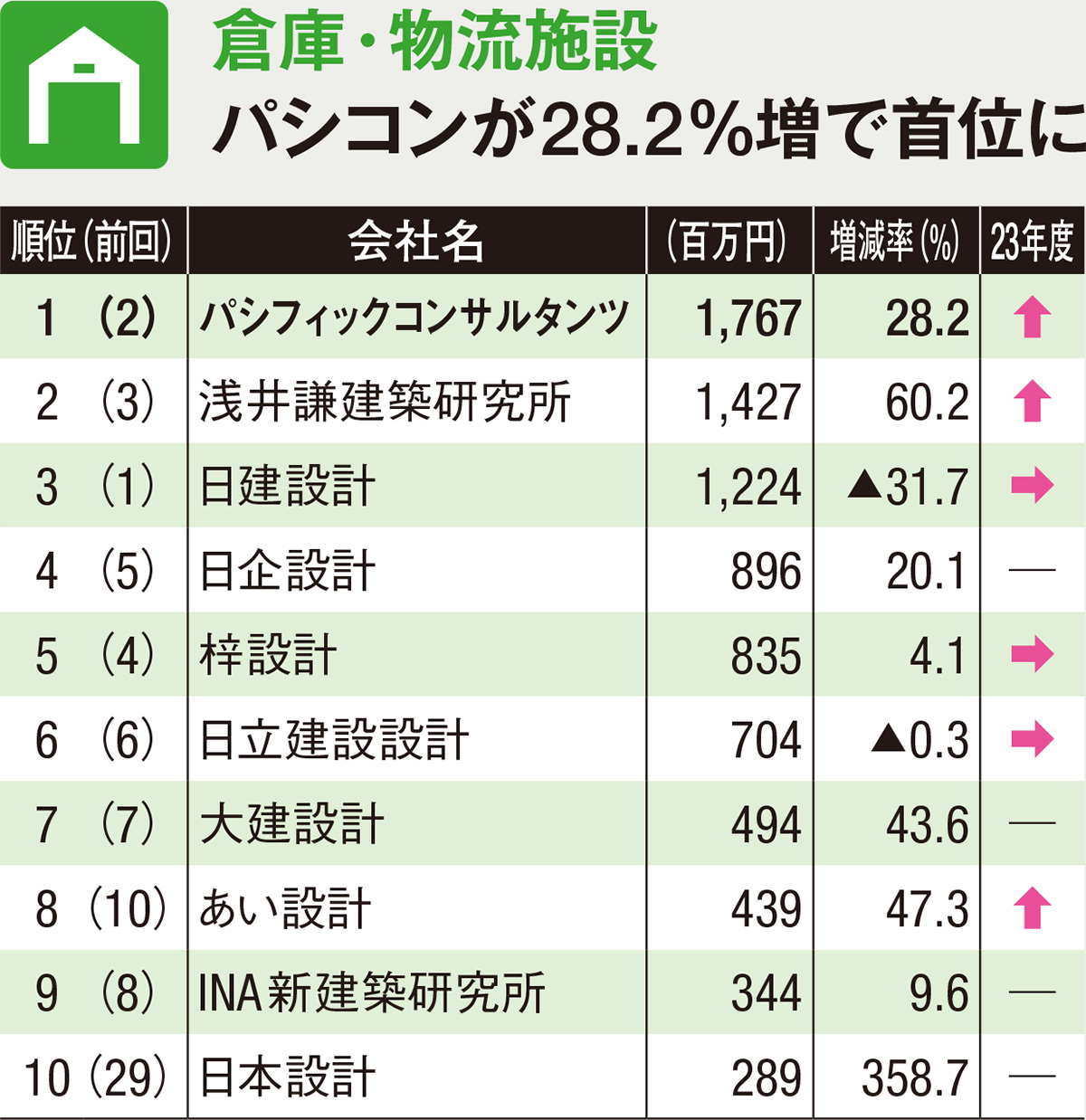 建物用途別決算ランキング、文化・スポーツ施設で首位交代 | 日経クロステック（xTECH）