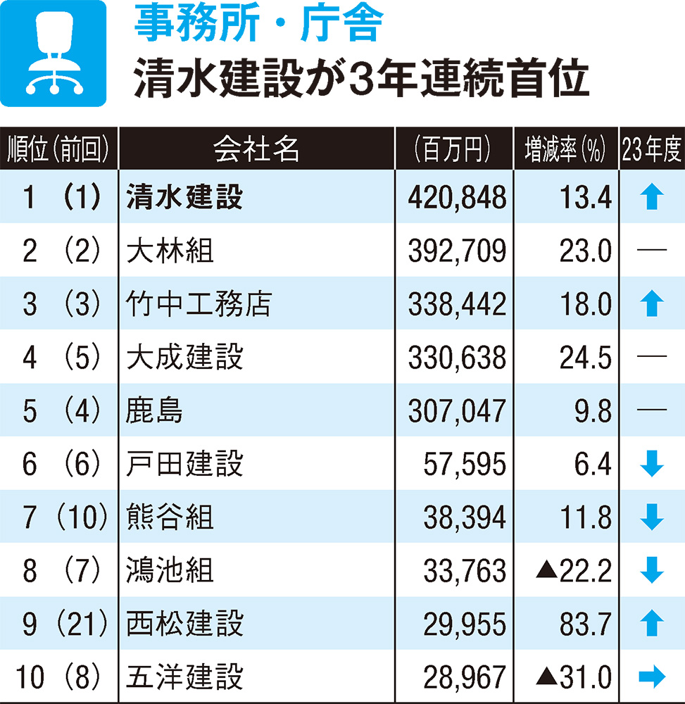 建物用途別売上高・受注高トップ10 | 日経クロステック（xTECH）