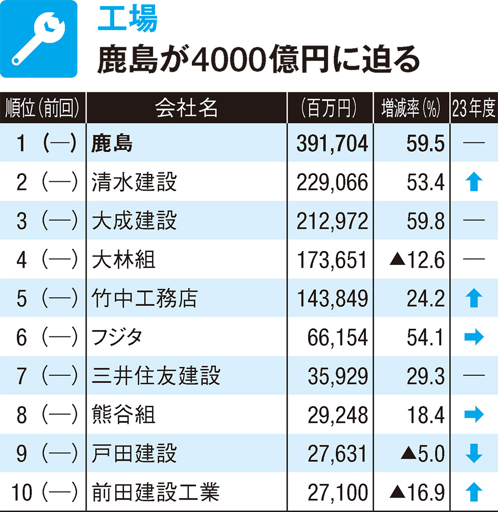 建物用途別売上高・受注高トップ10 | 日経クロステック（xTECH）