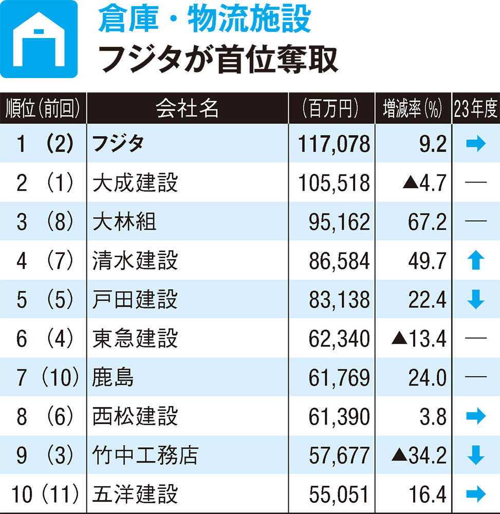 建物用途別売上高・受注高トップ10 | 日経クロステック（xTECH）