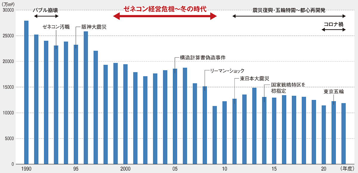 建設現場はなぜ弱体化した？ 回ってきた「冬の時代」のツケ | 日経