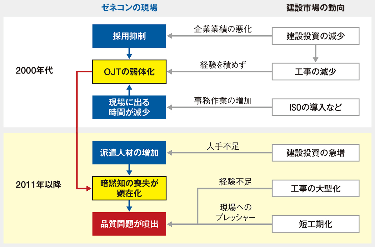 建設現場はなぜ弱体化した？ 回ってきた「冬の時代」のツケ | 日経
