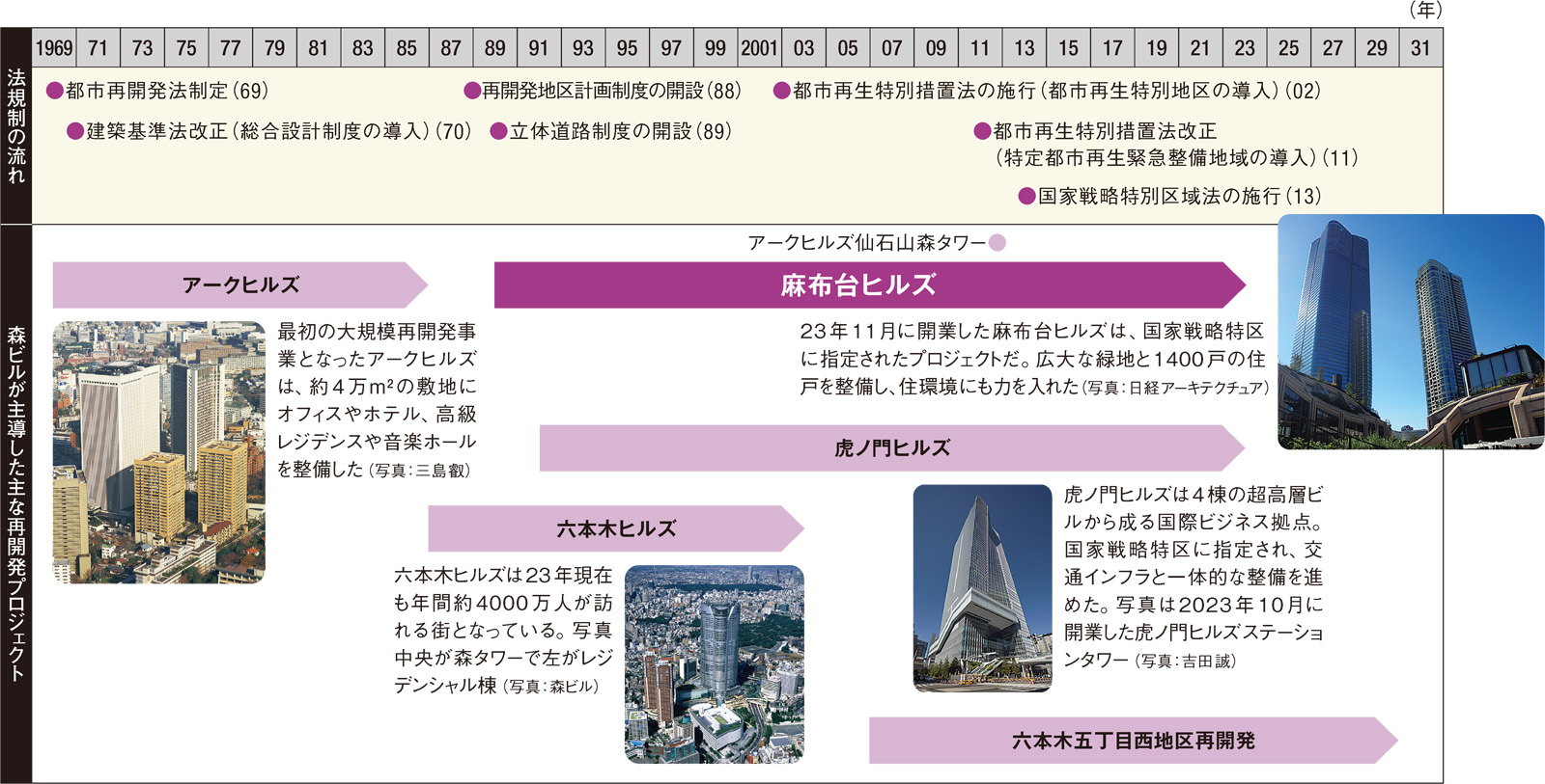 長期スパンで街と向き合う、“第2六本木ヒルズ”計画も始動 | 日経クロス 