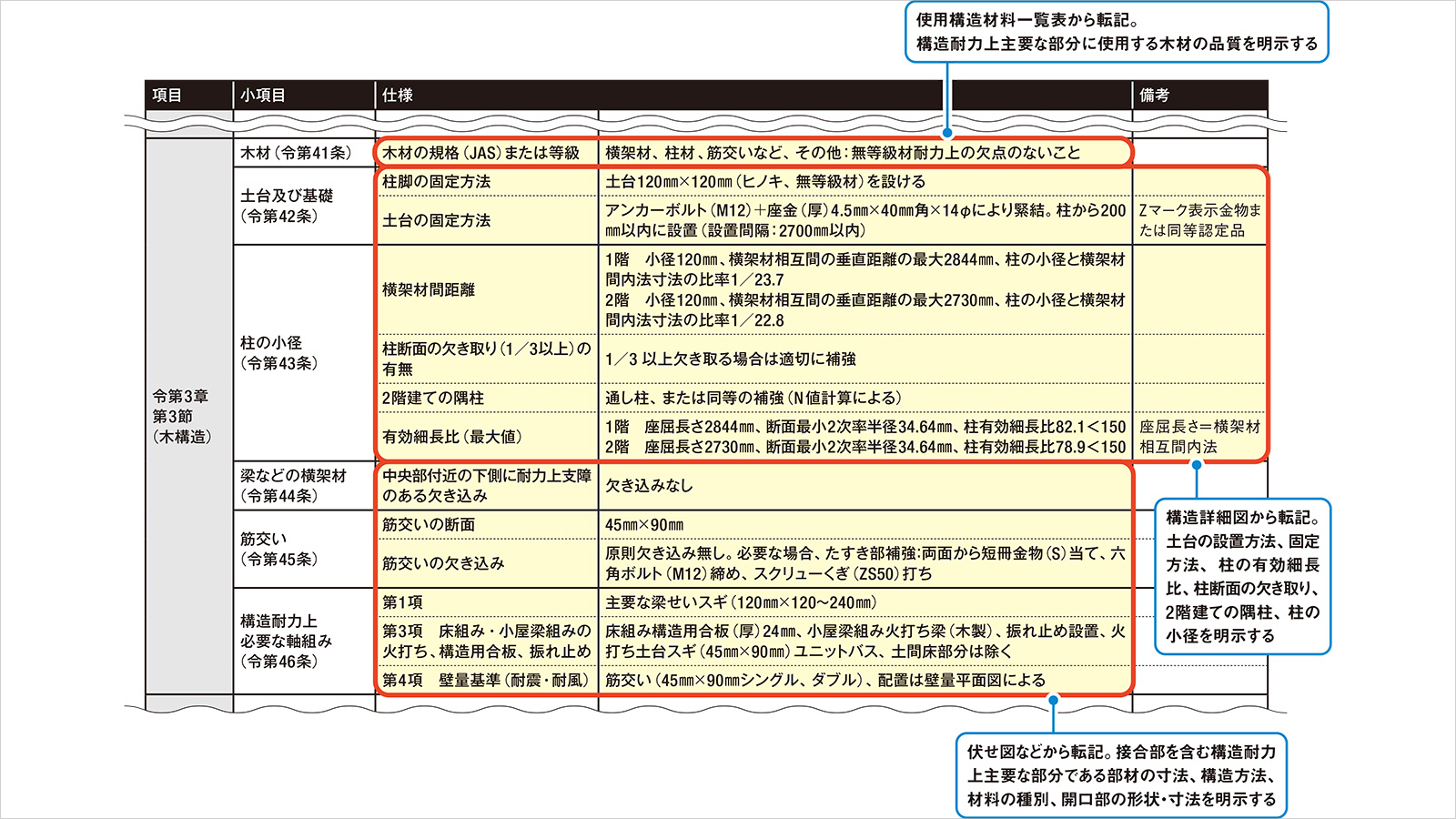 全面的に見直した壁量基準案、周知へ1年間の経過措置を検討 | 日経