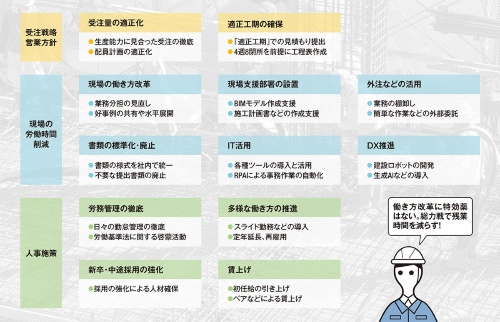 〔図1〕残業規制の攻略へ多様なメニュー