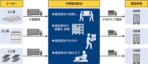 〔図1〕資材輸送の効率化で現場とドライバーの負担軽減