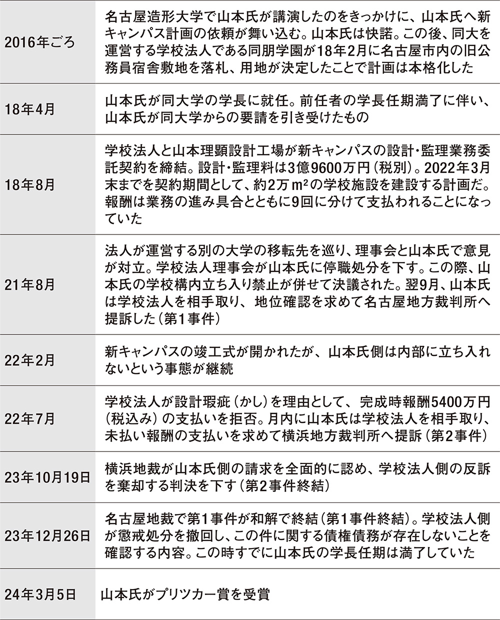 裁断済み　建築訴訟 山本理顕氏が未払い訴訟で勝訴、「発注者と建築家は対等だ
