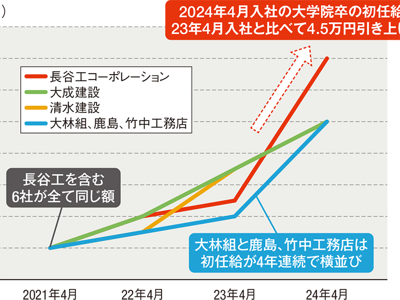 長谷工が院卒初任給32万円に、竹中は現場手当に最大11万円