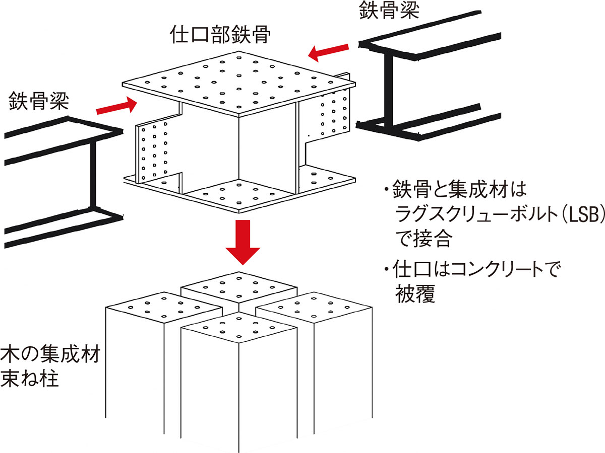レンゾ・ピアノ氏と挑む木造、構造設計者が語る極太柱の秘密（2ページ
