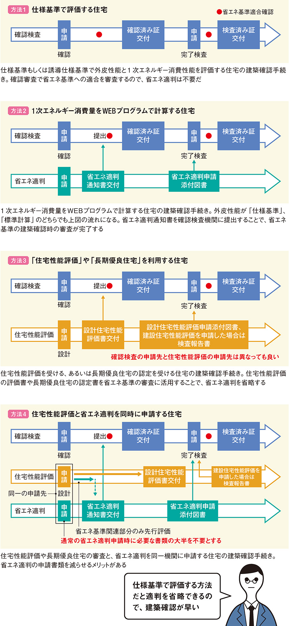 省エネ適判の負担軽減策が続々、確認後の変更手続きに注意 | 日経クロステック（xTECH）