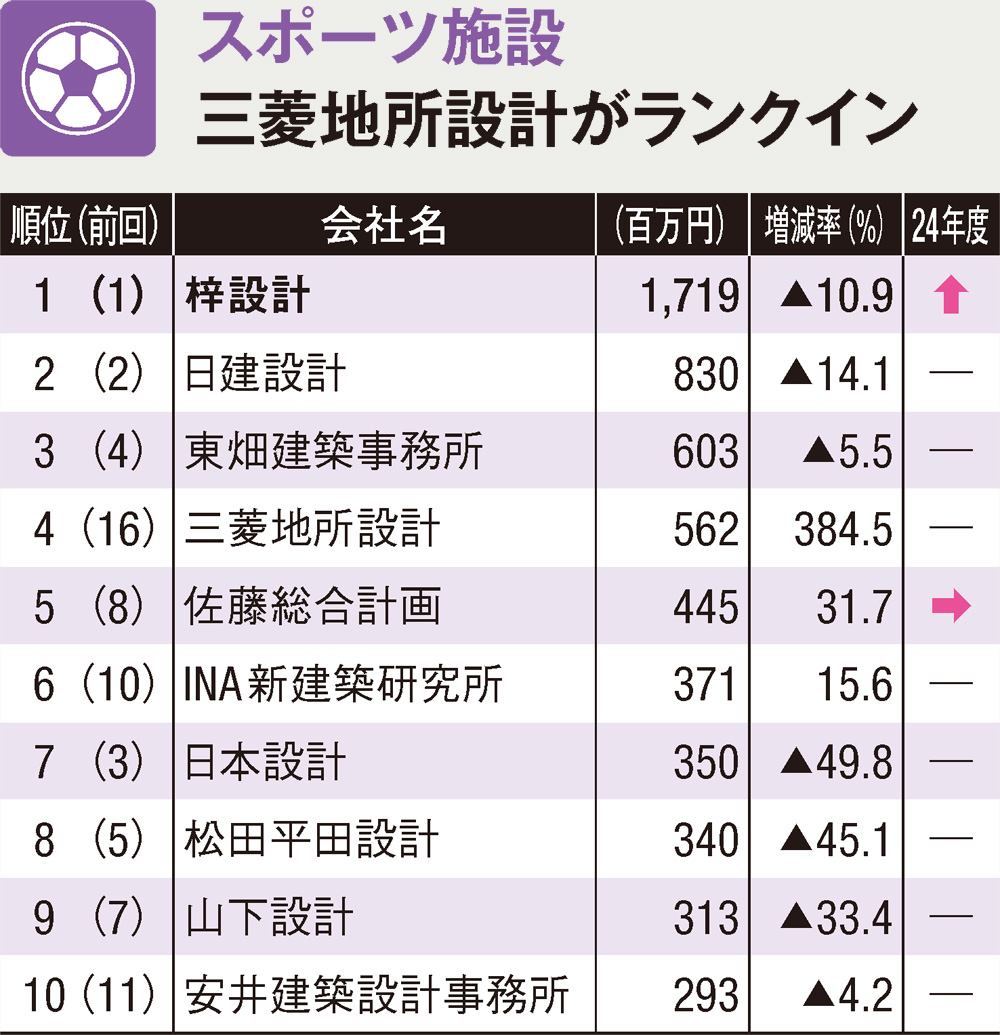 売上高好調の設計事務所決算、用途・業務別ランキングで解剖 | 日経クロステック（xTECH）