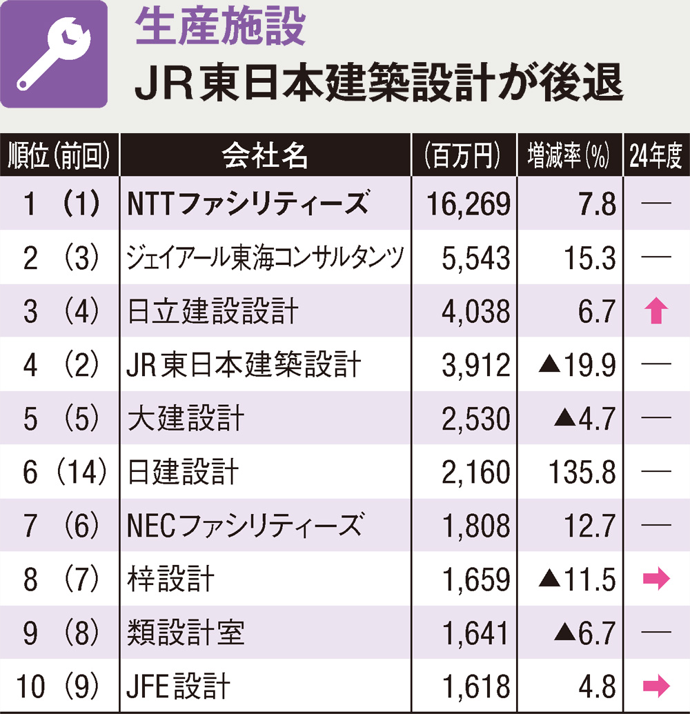 売上高好調の設計事務所決算、用途・業務別ランキングで解剖 | 日経クロステック（xTECH）