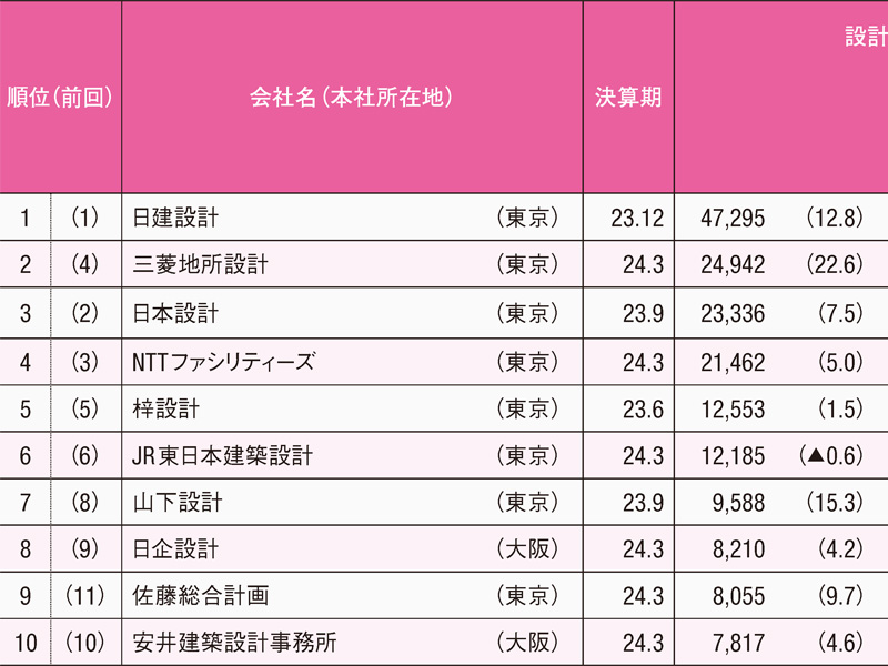 設計事務所2023年度決算ランキング
