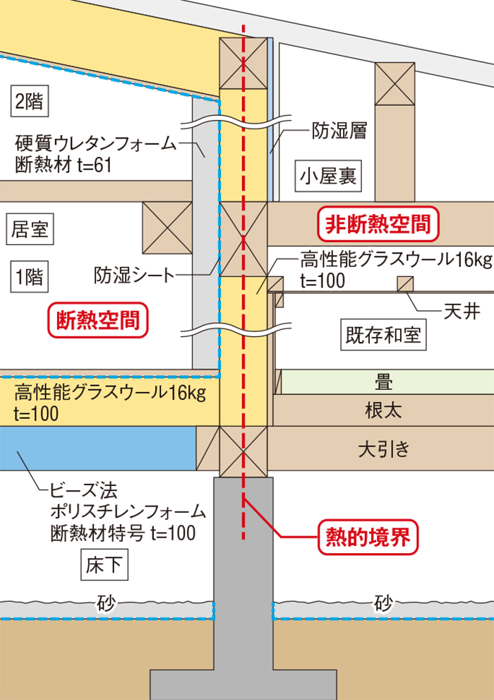 〔図2〕熱的境界の居室側に断熱材を張る