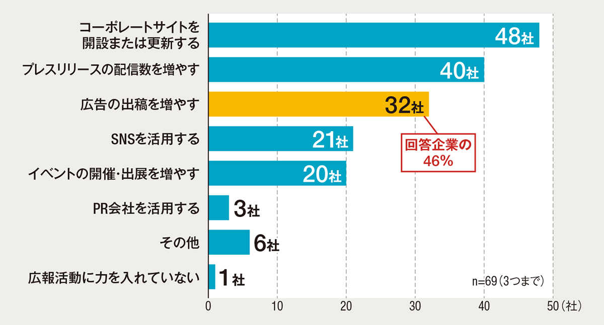 有力企業の広告宣伝費 2020年版 | 日経広告研究所