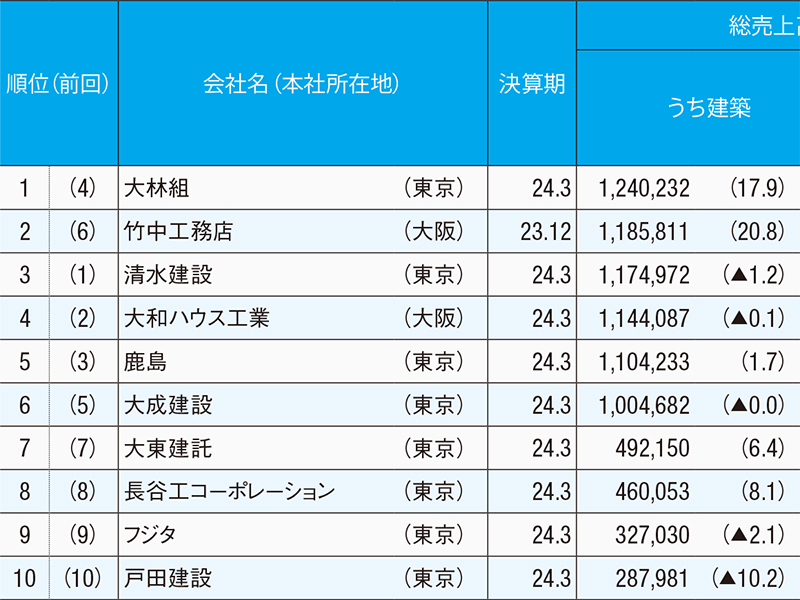 建設会社2023年度決算ランキング