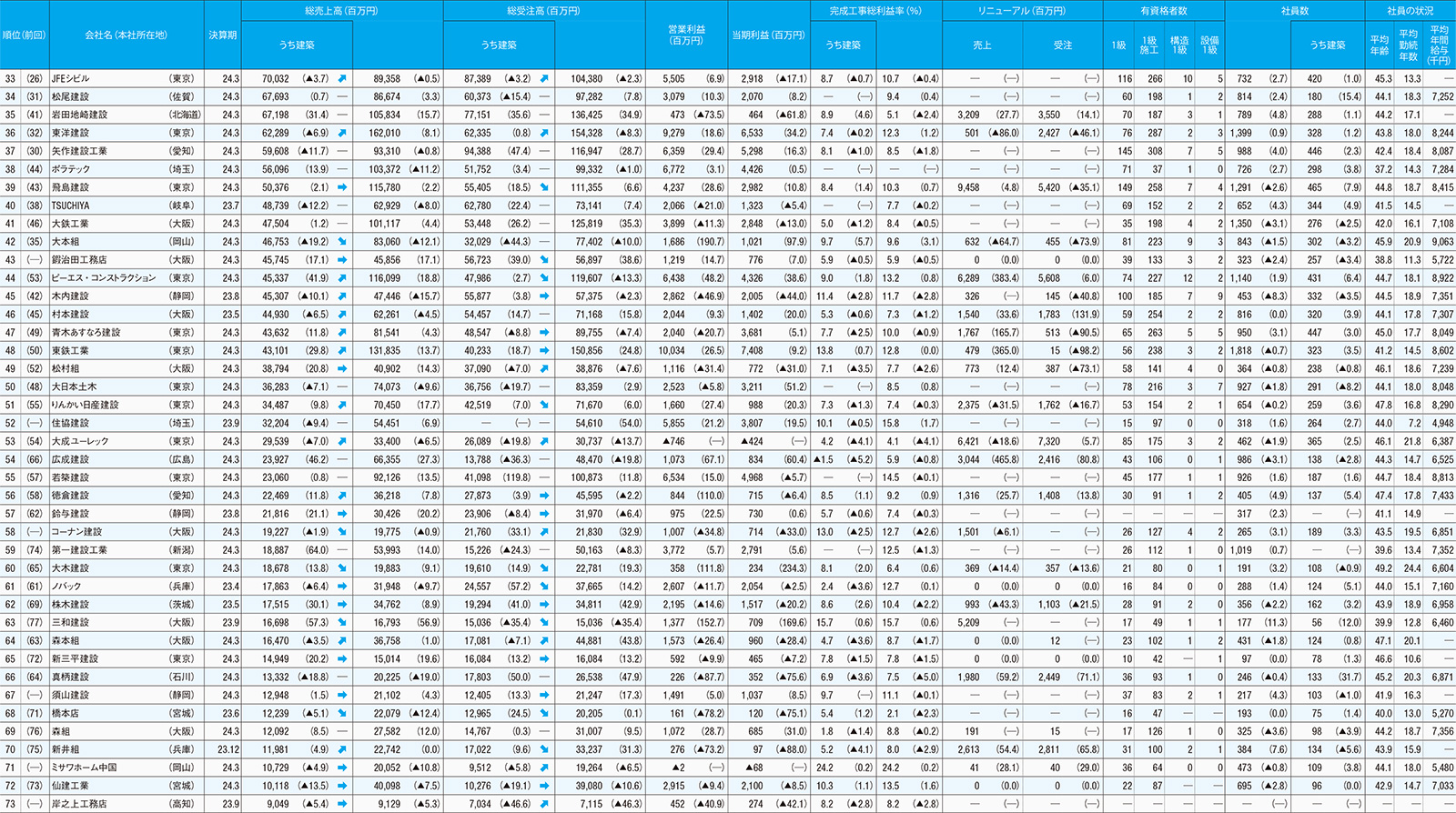 建設会社2023年度決算ランキング | 日経クロステック（xTECH）