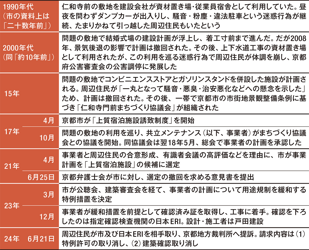 〔図3〕仁和寺門前の敷地を巡る近隣紛争