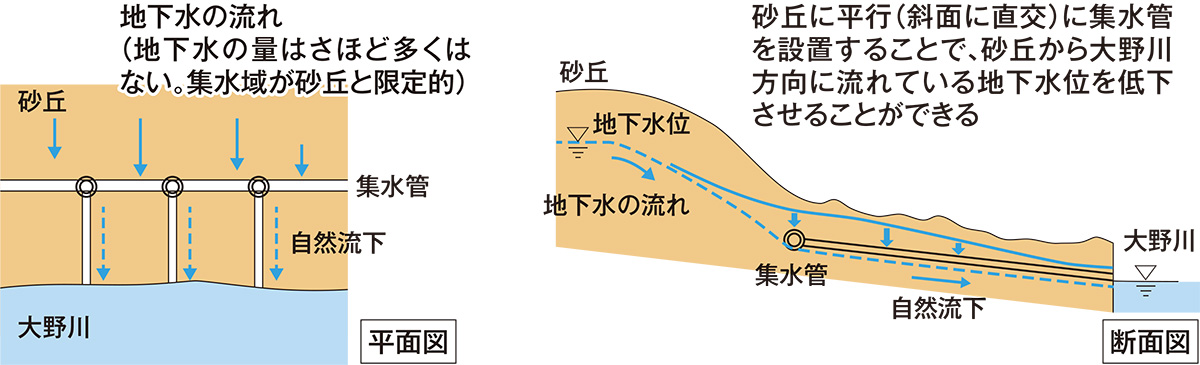 地下水位低下」で再発防止、課題は側方流動でずれた境界（2ページ目