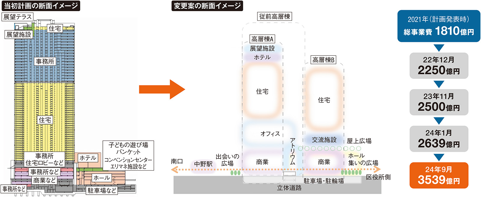 〔図1〕事業費が当初の約2倍に上昇