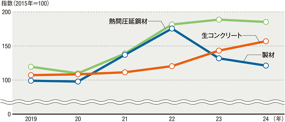 生コンクリートの値上げが迫る、「従来の価格が安すぎた」(2 生コンクリートの値上げが迫る、「従来の価格が安すぎた」(2
