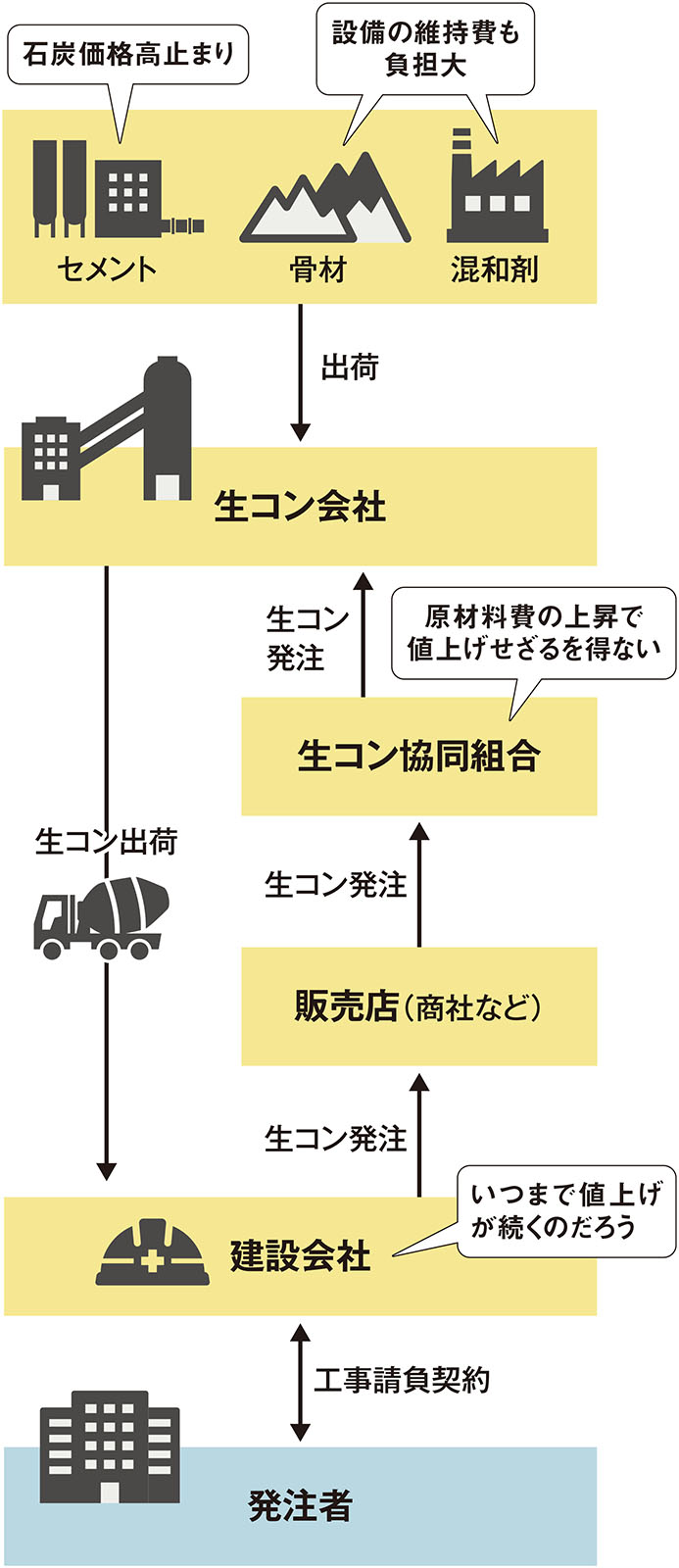 生コンクリートの値上げが迫る、「従来の価格が安すぎた」（2ページ目