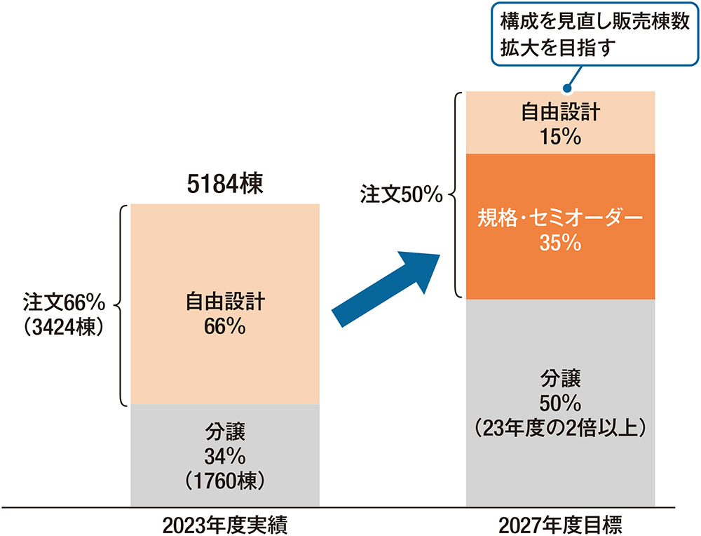 価格上昇で注文住宅は高根の花、規格住宅やセミオーダーにシフト 