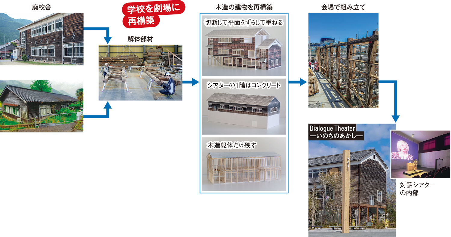 廃校やドバイ万博日本館を活用、再利用前提にした廃棄レス設計 | 日経クロステック（xTECH）