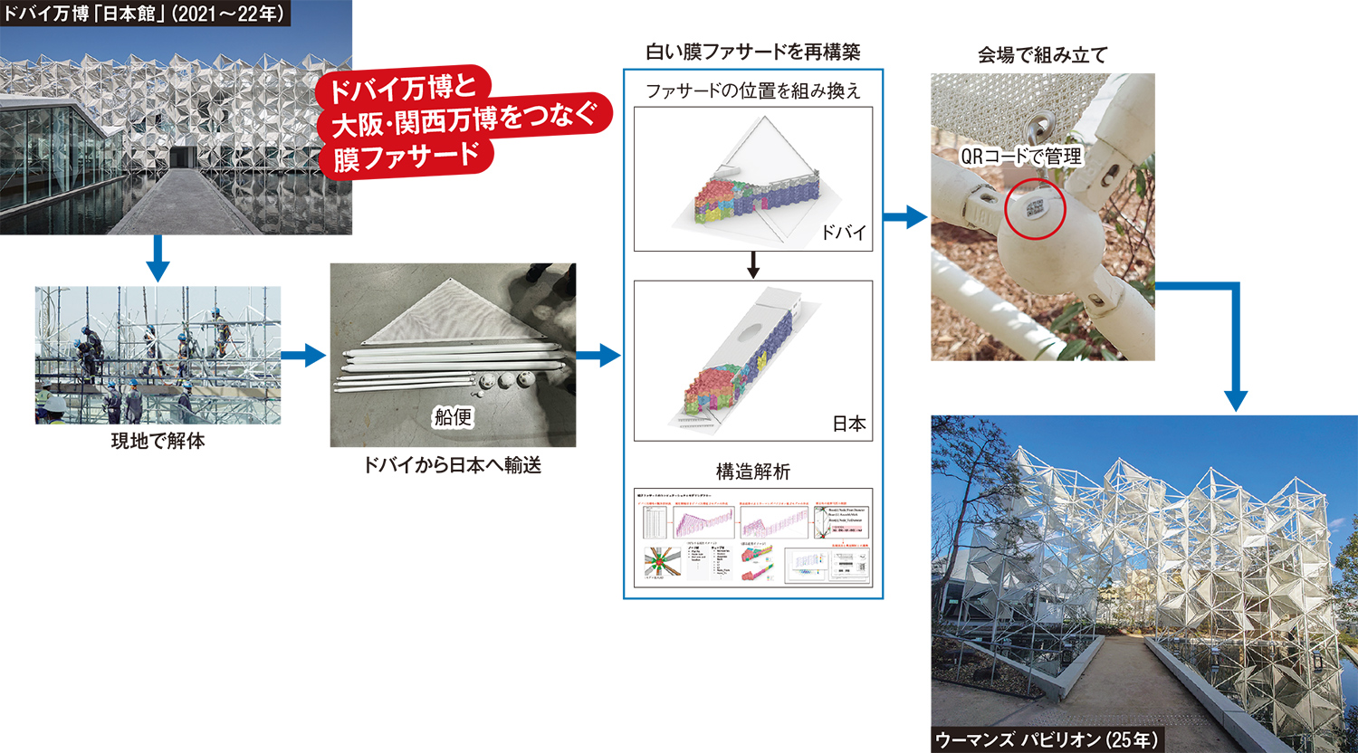 廃校やドバイ万博日本館を活用、再利用前提にした廃棄レス設計 廃校やドバイ万博日本館を活用、再利用前提にした廃棄レス設計
