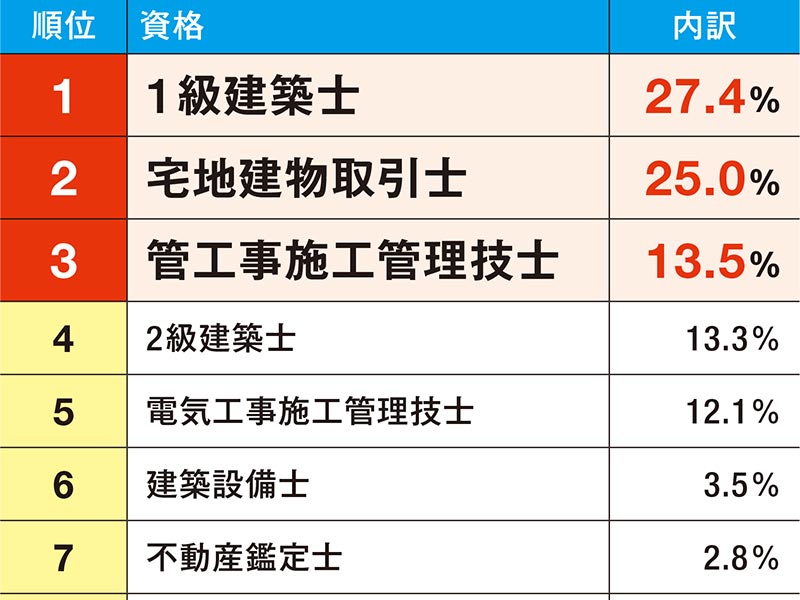 2級建築士の募集が急増、資格所有者のキャリアパス広がる